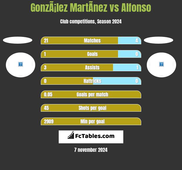 GonzÃ¡lez MartÃ­nez vs Alfonso h2h player stats