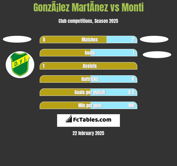 GonzÃ¡lez MartÃ­nez vs Monti h2h player stats