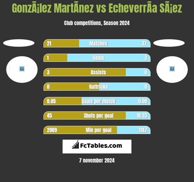 GonzÃ¡lez MartÃ­nez vs EcheverrÃ­a SÃ¡ez h2h player stats