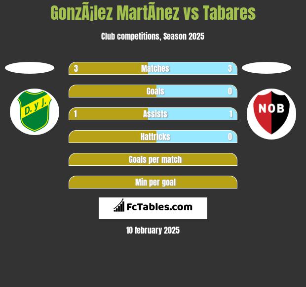 GonzÃ¡lez MartÃ­nez vs Tabares h2h player stats