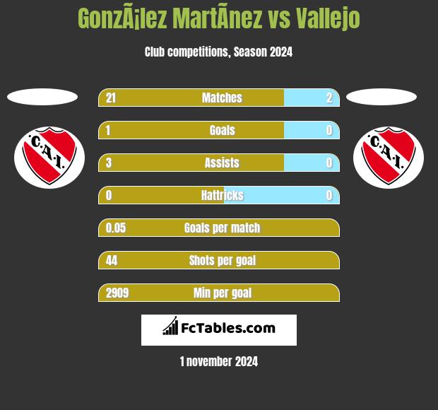 GonzÃ¡lez MartÃ­nez vs Vallejo h2h player stats