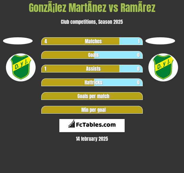 GonzÃ¡lez MartÃ­nez vs RamÃ­rez h2h player stats