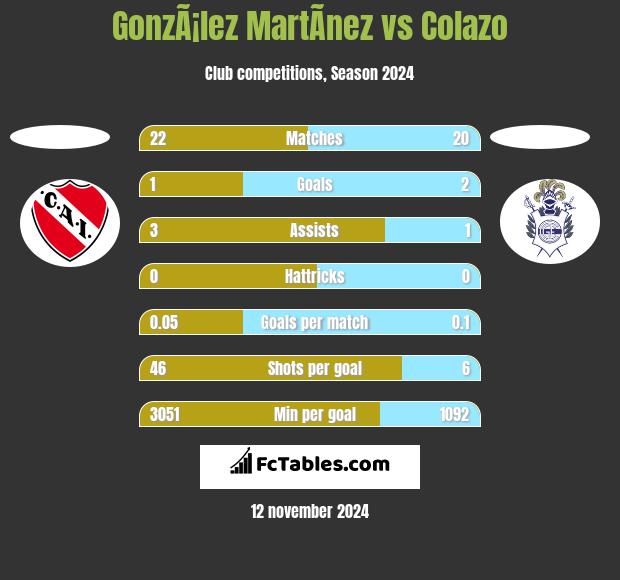 GonzÃ¡lez MartÃ­nez vs Colazo h2h player stats