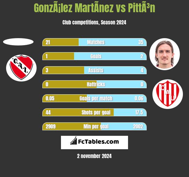 GonzÃ¡lez MartÃ­nez vs PittÃ³n h2h player stats