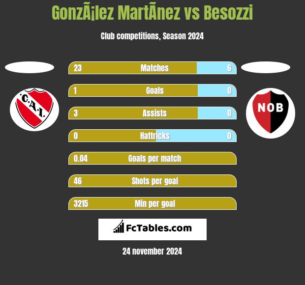 GonzÃ¡lez MartÃ­nez vs Besozzi h2h player stats