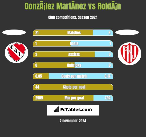 GonzÃ¡lez MartÃ­nez vs RoldÃ¡n h2h player stats