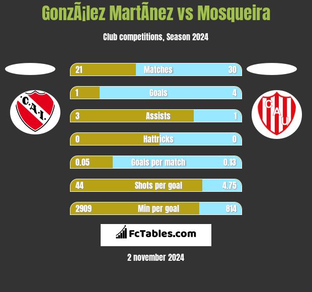 GonzÃ¡lez MartÃ­nez vs Mosqueira h2h player stats