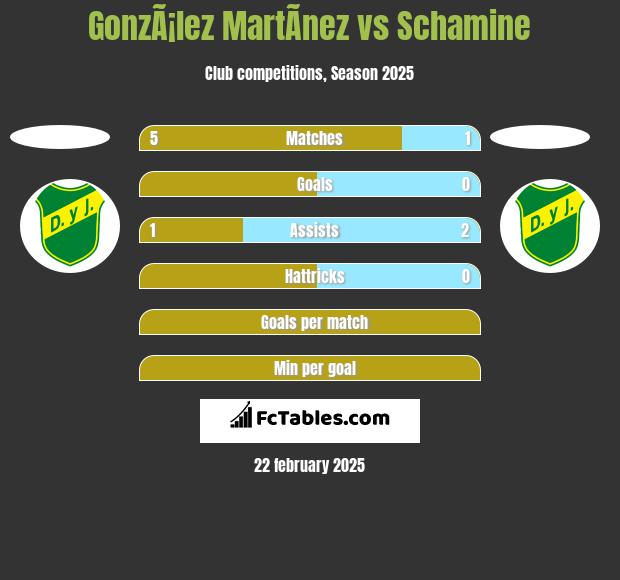 GonzÃ¡lez MartÃ­nez vs Schamine h2h player stats