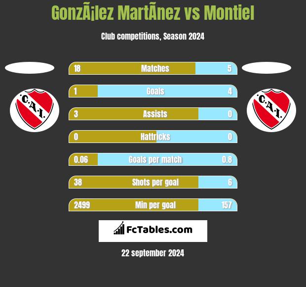 GonzÃ¡lez MartÃ­nez vs Montiel h2h player stats