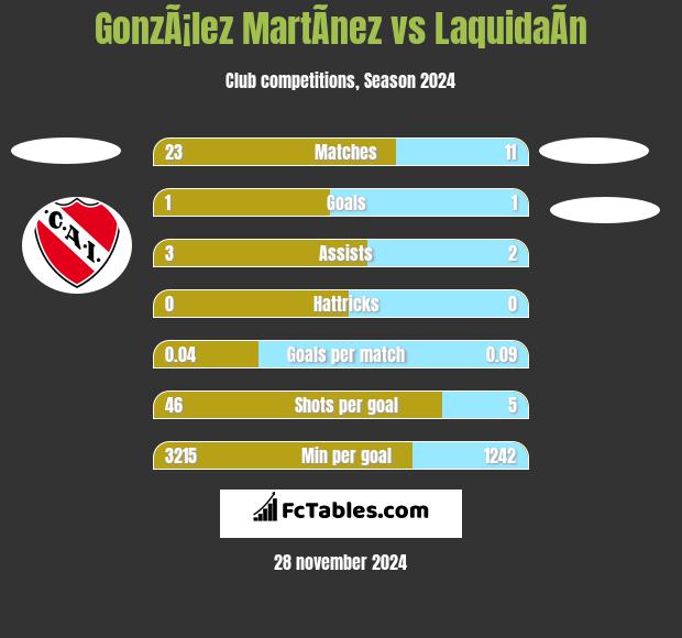 GonzÃ¡lez MartÃ­nez vs LaquidaÃ­n h2h player stats