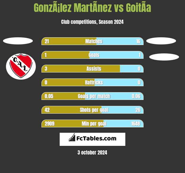 GonzÃ¡lez MartÃ­nez vs GoitÃ­a h2h player stats