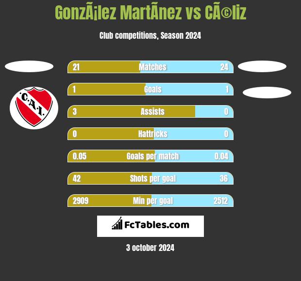 GonzÃ¡lez MartÃ­nez vs CÃ©liz h2h player stats