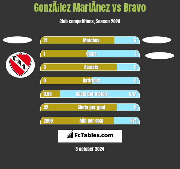 GonzÃ¡lez MartÃ­nez vs Bravo h2h player stats