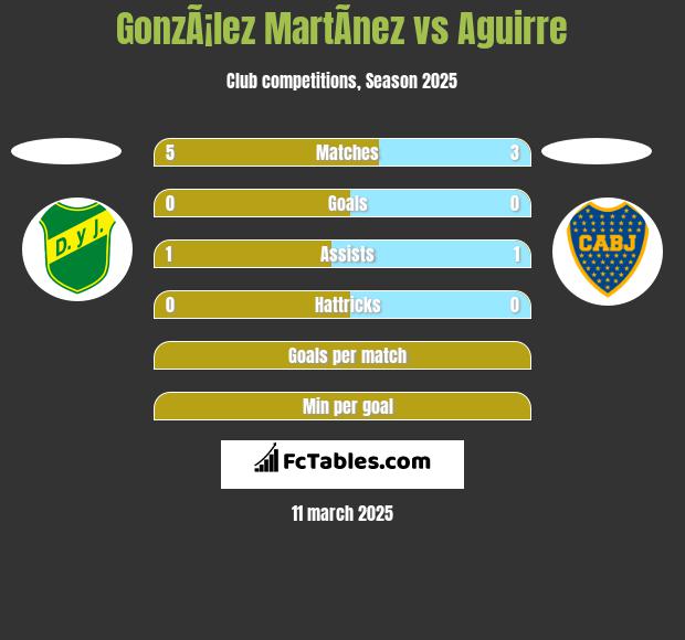 GonzÃ¡lez MartÃ­nez vs Aguirre h2h player stats