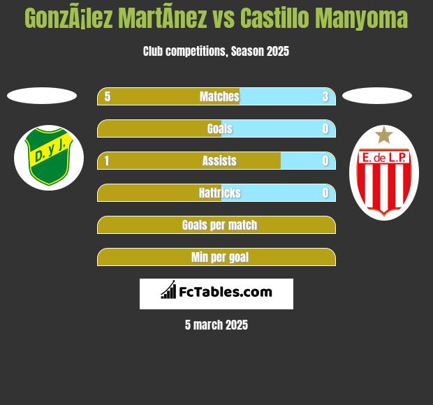 GonzÃ¡lez MartÃ­nez vs Castillo Manyoma h2h player stats