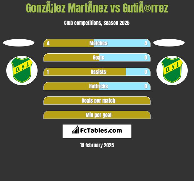 GonzÃ¡lez MartÃ­nez vs GutiÃ©rrez h2h player stats