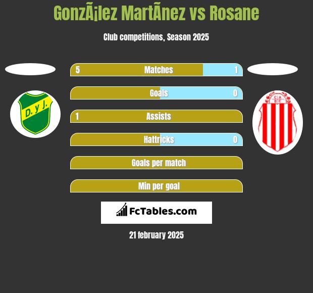 GonzÃ¡lez MartÃ­nez vs Rosane h2h player stats