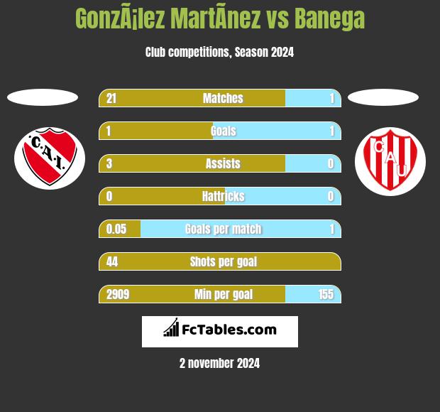 GonzÃ¡lez MartÃ­nez vs Banega h2h player stats