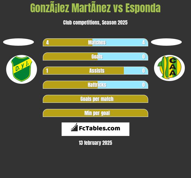 GonzÃ¡lez MartÃ­nez vs Esponda h2h player stats