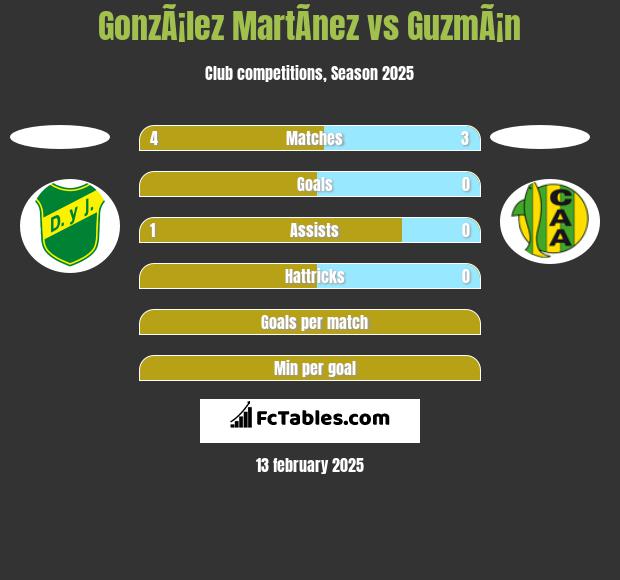 GonzÃ¡lez MartÃ­nez vs GuzmÃ¡n h2h player stats