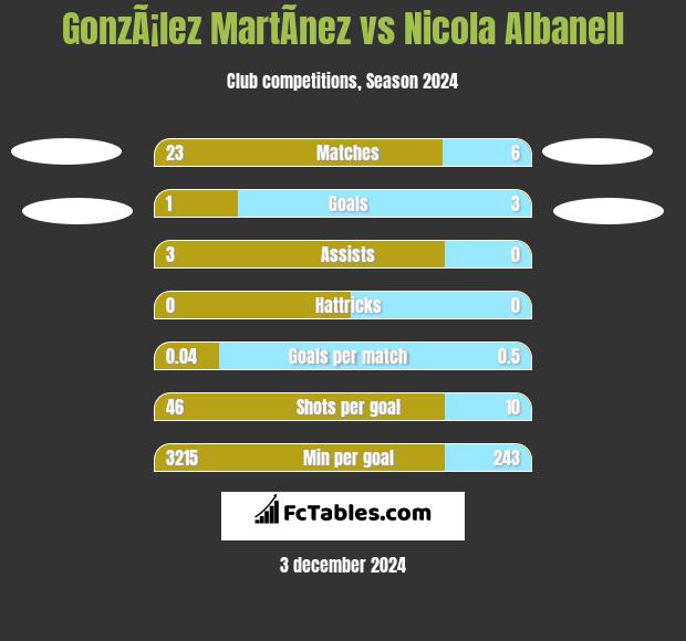 GonzÃ¡lez MartÃ­nez vs Nicola Albanell h2h player stats