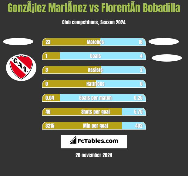 GonzÃ¡lez MartÃ­nez vs FlorentÃ­n Bobadilla h2h player stats