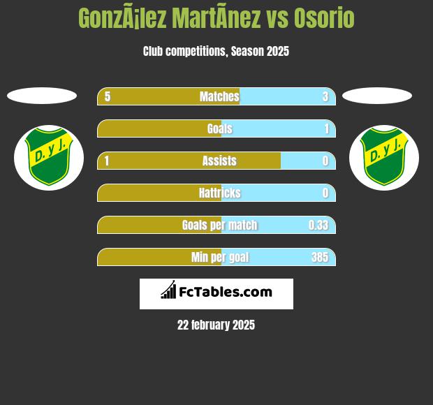 GonzÃ¡lez MartÃ­nez vs Osorio h2h player stats