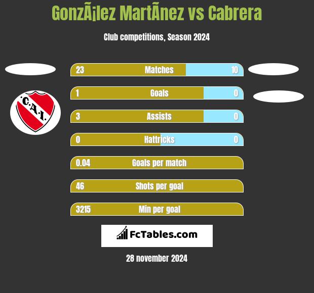 GonzÃ¡lez MartÃ­nez vs Cabrera h2h player stats