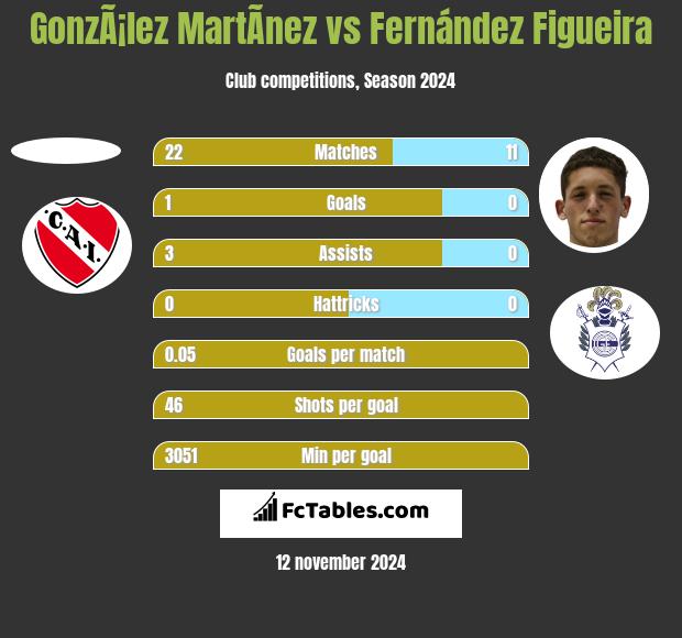 GonzÃ¡lez MartÃ­nez vs Fernández Figueira h2h player stats