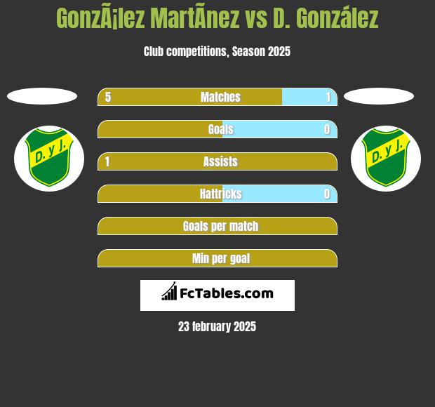 GonzÃ¡lez MartÃ­nez vs D. González h2h player stats