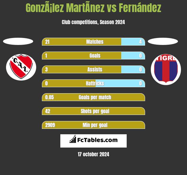 GonzÃ¡lez MartÃ­nez vs Fernández h2h player stats