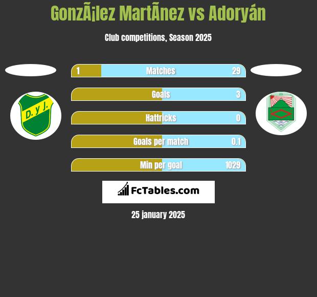 GonzÃ¡lez MartÃ­nez vs Adoryán h2h player stats