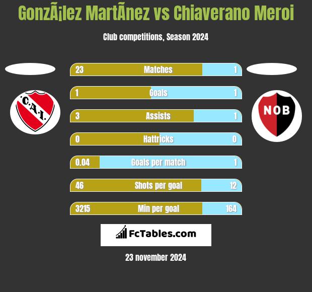 GonzÃ¡lez MartÃ­nez vs Chiaverano Meroi h2h player stats