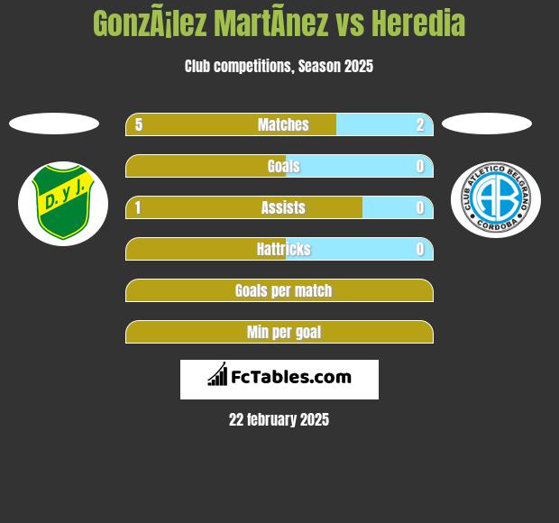 GonzÃ¡lez MartÃ­nez vs Heredia h2h player stats