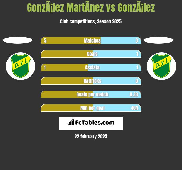 GonzÃ¡lez MartÃ­nez vs GonzÃ¡lez h2h player stats