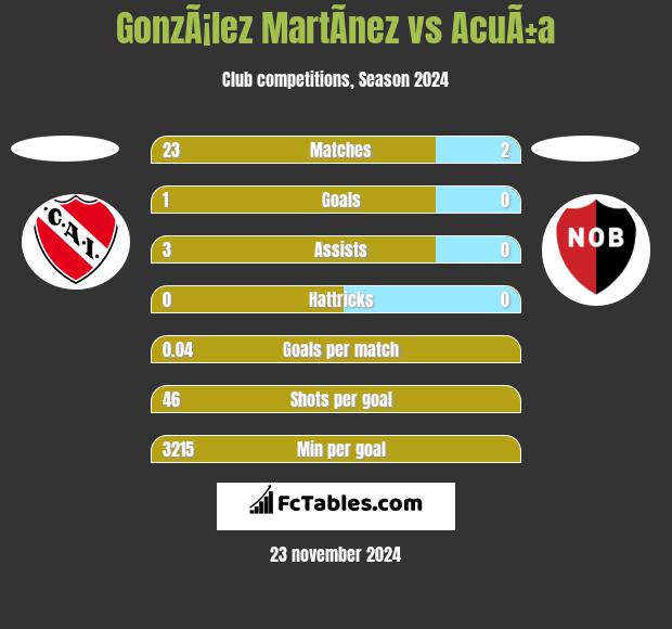 GonzÃ¡lez MartÃ­nez vs AcuÃ±a h2h player stats