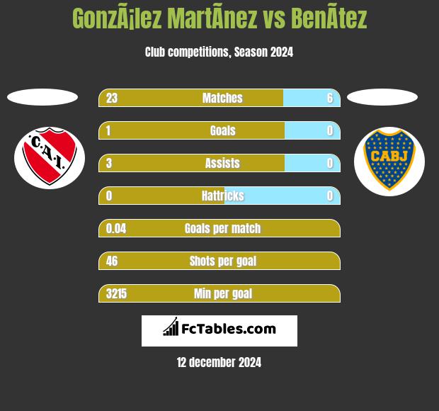 GonzÃ¡lez MartÃ­nez vs BenÃ­tez h2h player stats