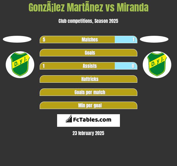 GonzÃ¡lez MartÃ­nez vs Miranda h2h player stats