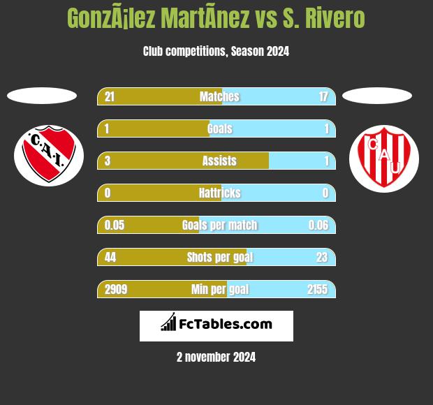 GonzÃ¡lez MartÃ­nez vs S. Rivero h2h player stats