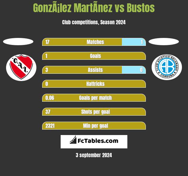 GonzÃ¡lez MartÃ­nez vs Bustos h2h player stats