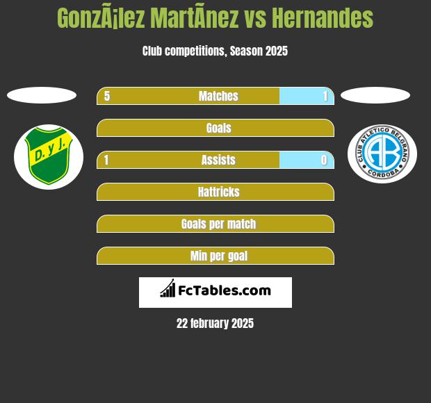 GonzÃ¡lez MartÃ­nez vs Hernandes h2h player stats