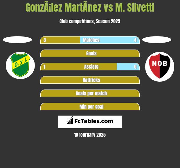 GonzÃ¡lez MartÃ­nez vs M. Silvetti h2h player stats