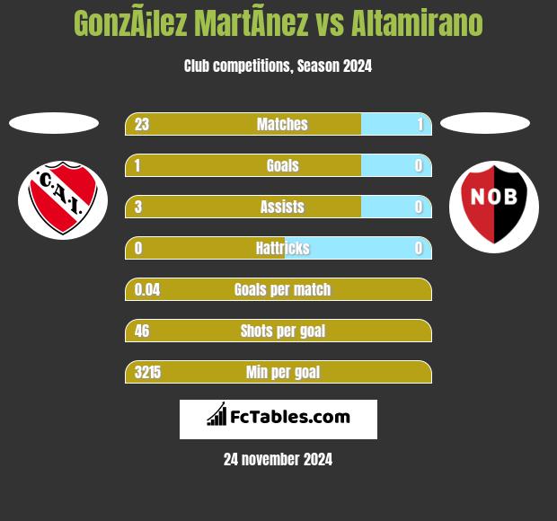 GonzÃ¡lez MartÃ­nez vs Altamirano h2h player stats