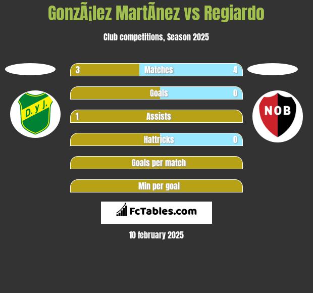 GonzÃ¡lez MartÃ­nez vs Regiardo h2h player stats