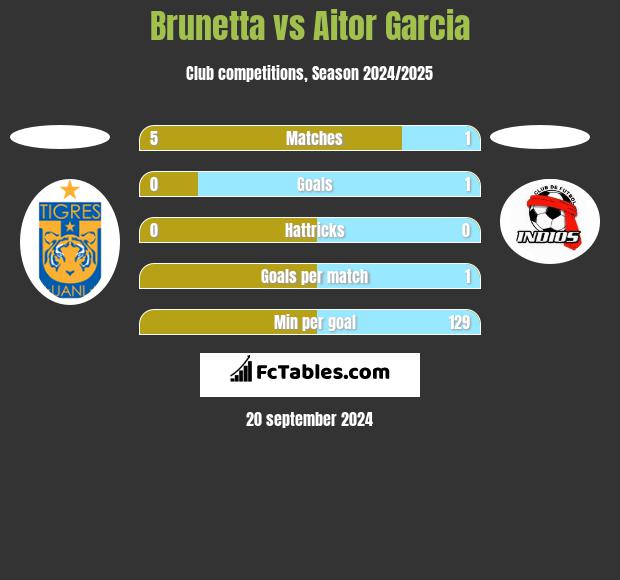 Brunetta vs Aitor Garcia h2h player stats