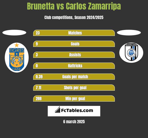 Brunetta vs Carlos Zamarripa h2h player stats