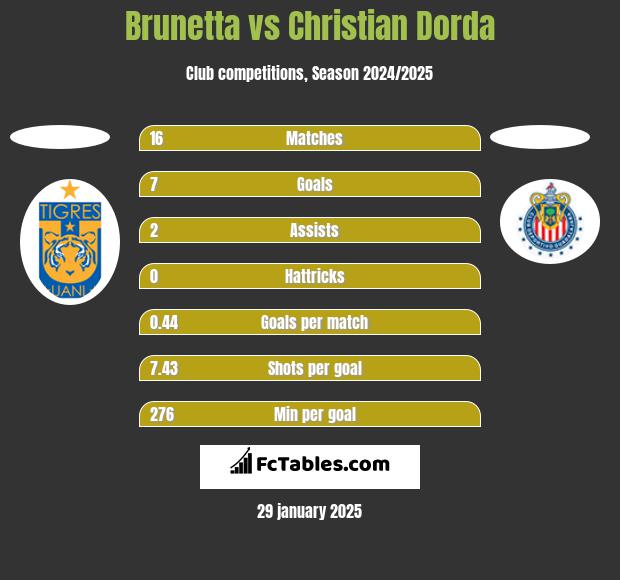 Brunetta vs Christian Dorda h2h player stats