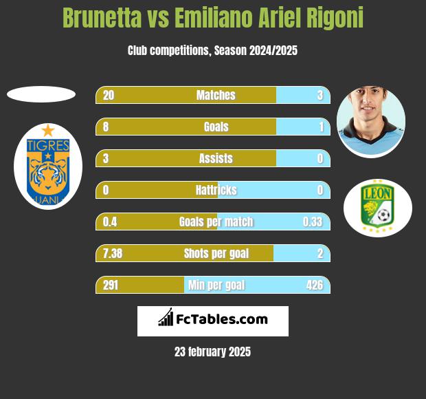 Brunetta vs Emiliano Ariel Rigoni h2h player stats