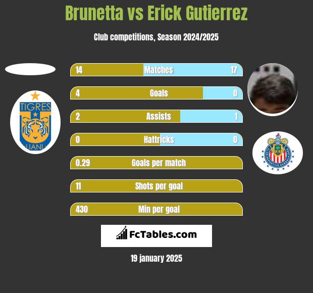 Brunetta vs Erick Gutierrez h2h player stats