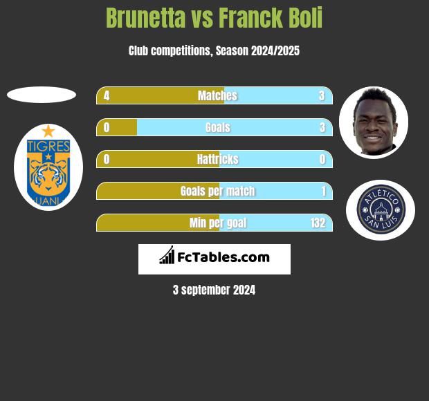 Brunetta vs Franck Boli h2h player stats